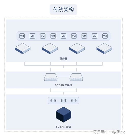 超融合 让复杂技术变简单，小白也能轻松掌握