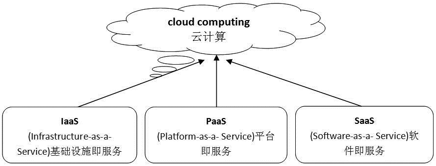 云计算的三种服务模式 IaaS、PaaS、SaaS解析与应用